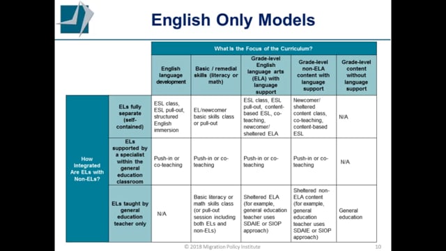 K-12 Instructional Models for English Learners: What They Are and Why ...
