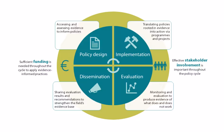 A flow chart showing the steps of the policy cycle