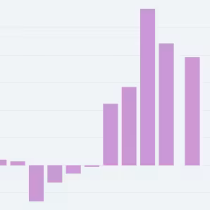 Light purple bar chart showing positive and negative values