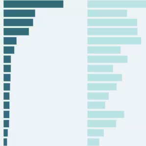 A horizontal bar chart with some bars in dark teal and the others in light teal
