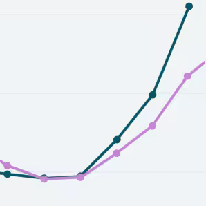A line chart with one dark blue line and one purple line
