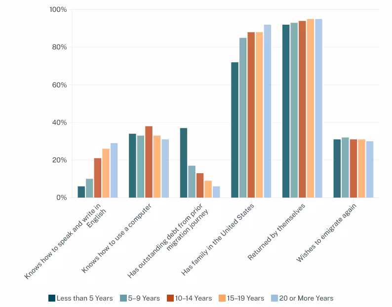 A grouped bar chart in various colors