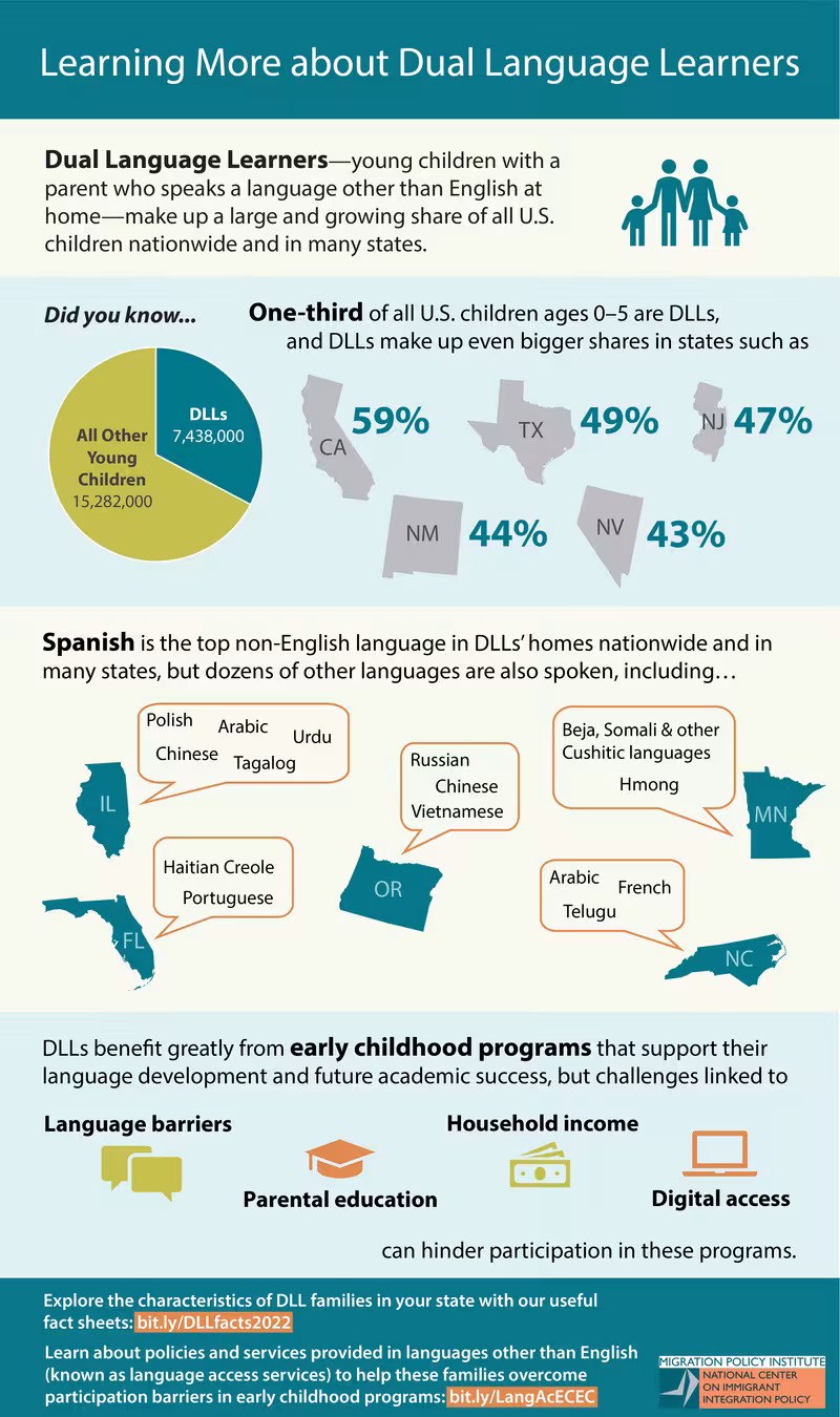 A teal and green infographic showing data on dual language learners