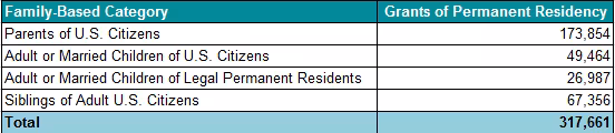 Table of family-based green cards in categories proposed for elimination
