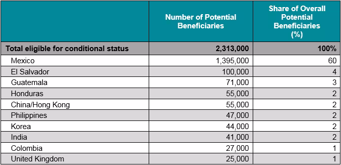 Table 1. Top Ten Countries of Origin of DREAMers Eligible for Conditional Status Under HR 6