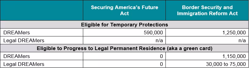 Table showing immigrants potentially eligible under House Republican bills