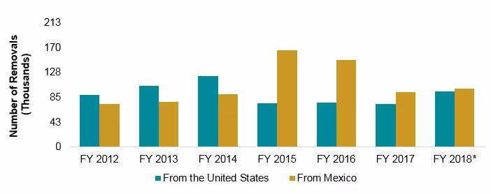 Figure 2. Removals from the United States and Mexico to the Northern Triangle, FY 2012-18