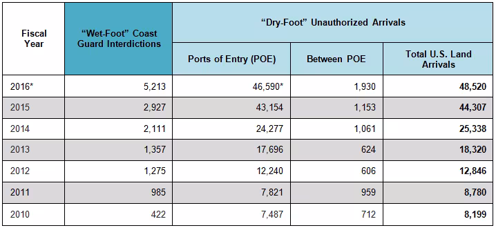 Table of unauthorized Cuban interdictions at sea and on land