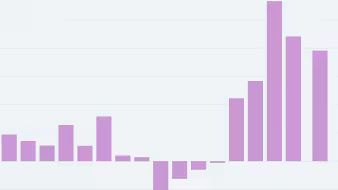 Light purple bar chart showing positive and negative values