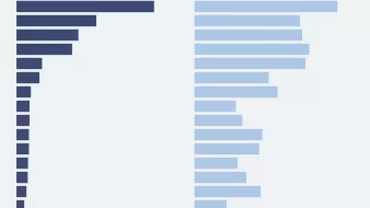 Two vertical bar charts, one in dark blue and one in light blue