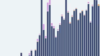 A vertical bar chart with many bars in dark blue and purple