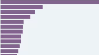 A horizontal bar chart with purple bars
