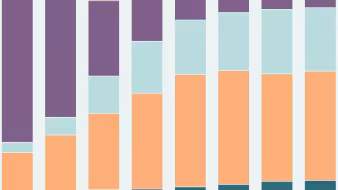 Vertical bar chart with bar segments in different shades of purple, teal, and orange