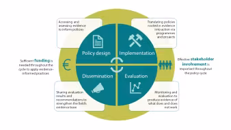 A flow chart showing the steps of the policy cycle
